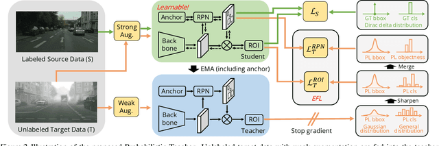Figure 3 for Learning Domain Adaptive Object Detection with Probabilistic Teacher