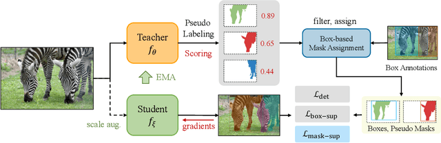 Figure 2 for BoxTeacher: Exploring High-Quality Pseudo Labels for Weakly Supervised Instance Segmentation