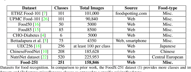 Figure 2 for FoodX-251: A Dataset for Fine-grained Food Classification