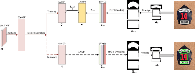 Figure 4 for TextDCT: Arbitrary-Shaped Text Detection via Discrete Cosine Transform Mask