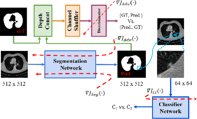 Figure 1 for Lung Segmentation and Nodule Detection in Computed Tomography Scan using a Convolutional Neural Network Trained Adversarially using Turing Test Loss