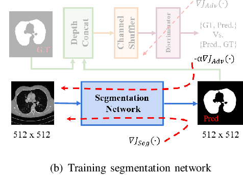 Figure 3 for Lung Segmentation and Nodule Detection in Computed Tomography Scan using a Convolutional Neural Network Trained Adversarially using Turing Test Loss