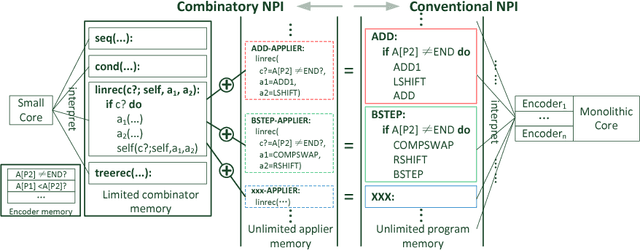 Figure 1 for Improving the Universality and Learnability of Neural Programmer-Interpreters with Combinator Abstraction