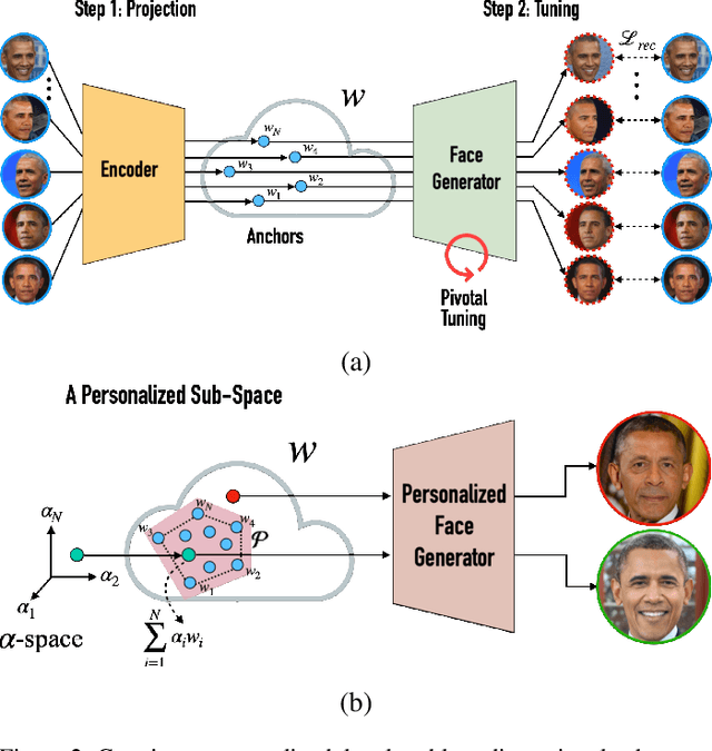 Figure 2 for MyStyle: A Personalized Generative Prior