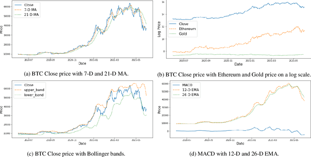Figure 3 for A multimodal model with Twitter FinBERT embeddings for extreme price movement prediction of Bitcoin