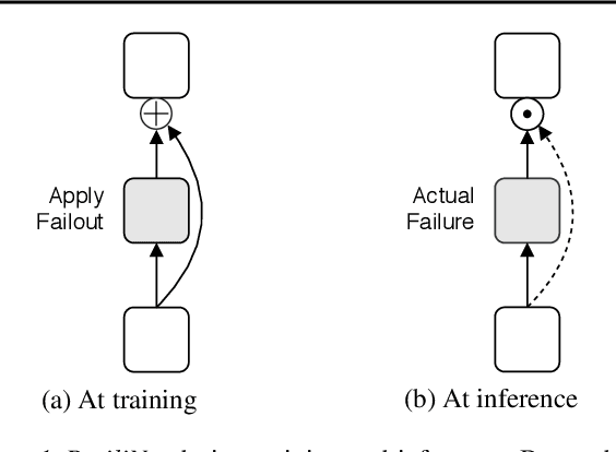 Figure 1 for Failout: Achieving Failure-Resilient Inference in Distributed Neural Networks