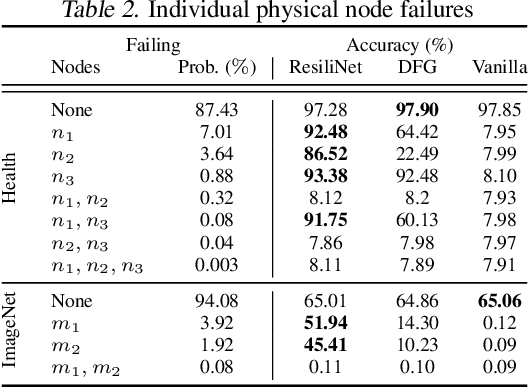 Figure 4 for Failout: Achieving Failure-Resilient Inference in Distributed Neural Networks