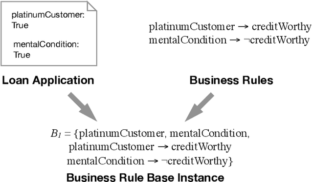 Figure 1 for Measuring Inconsistency over Sequences of Business Rule Cases
