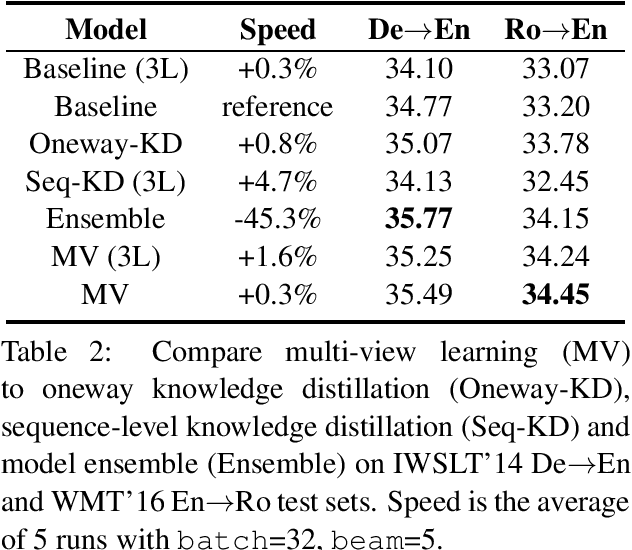 Figure 4 for Layer-Wise Multi-View Learning for Neural Machine Translation