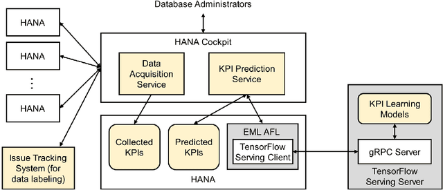 Figure 3 for Deep Learning on Key Performance Indicators for Predictive Maintenance in SAP HANA