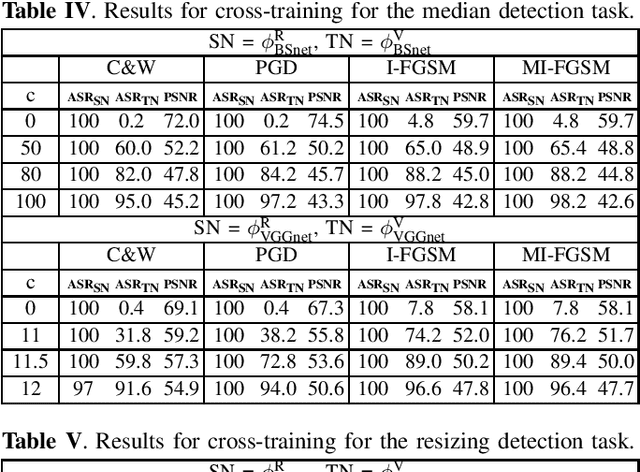 Figure 3 for Increased-confidence adversarial examples for improved transferability of Counter-Forensic attacks