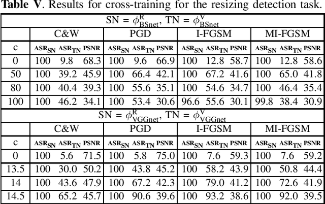 Figure 4 for Increased-confidence adversarial examples for improved transferability of Counter-Forensic attacks