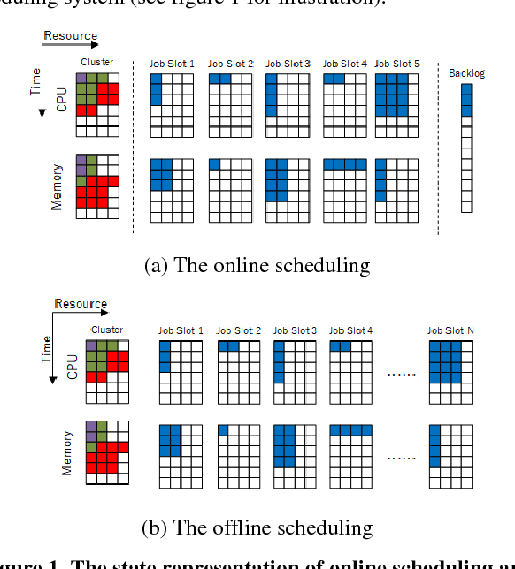 Figure 1 for A New Approach for Resource Scheduling with Deep Reinforcement Learning