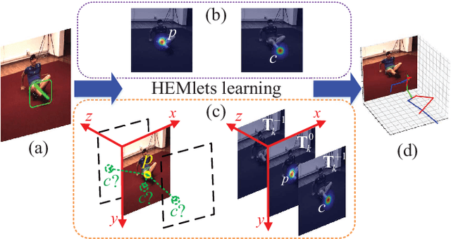 Figure 1 for HEMlets PoSh: Learning Part-Centric Heatmap Triplets for 3D Human Pose and Shape Estimation