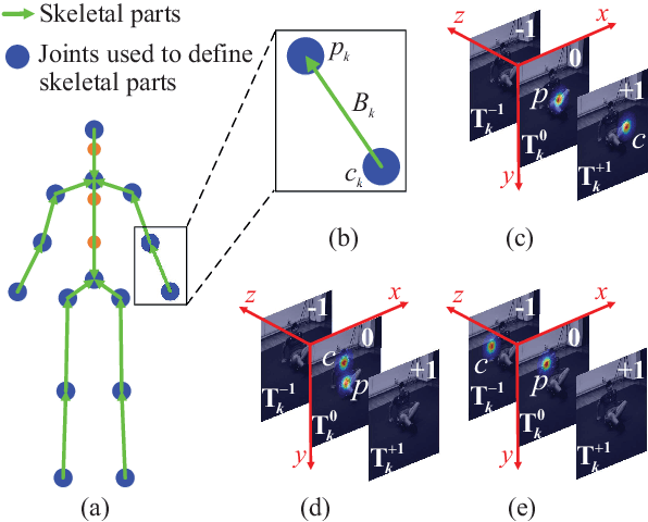 Figure 3 for HEMlets PoSh: Learning Part-Centric Heatmap Triplets for 3D Human Pose and Shape Estimation