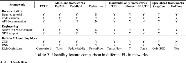 Figure 4 for UniFed: A Benchmark for Federated Learning Frameworks