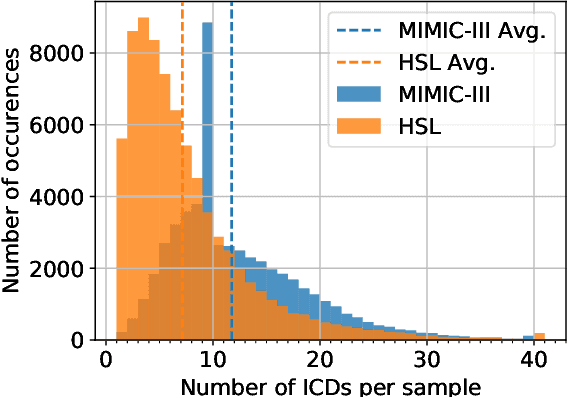 Figure 3 for Predicting Multiple ICD-10 Codes from Brazilian-Portuguese Clinical Notes