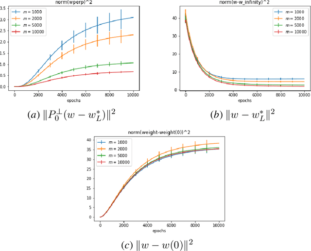 Figure 1 for The Dynamics of Gradient Descent for Overparametrized Neural Networks