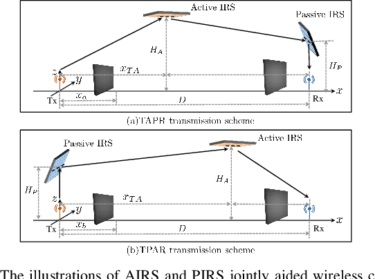 Figure 1 for Active and Passive IRS Jointly Aided Communication: Deployment Design and Achievable Rate