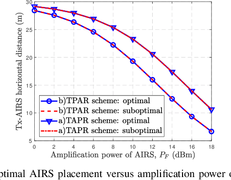 Figure 2 for Active and Passive IRS Jointly Aided Communication: Deployment Design and Achievable Rate