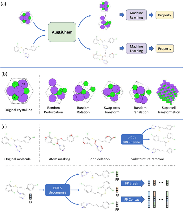 Figure 1 for AugLiChem: Data Augmentation Library of Chemical Structures for Machine Learning