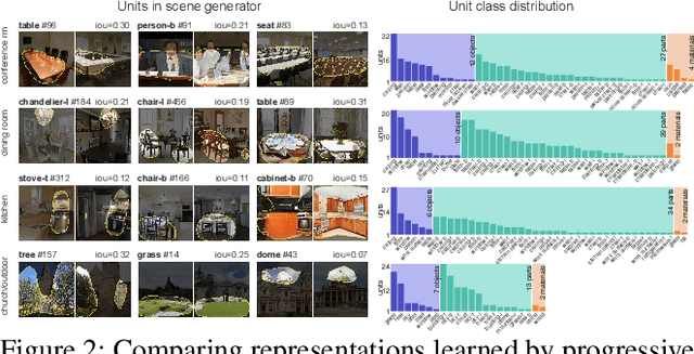 Figure 3 for Visualizing and Understanding Generative Adversarial Networks (Extended Abstract)