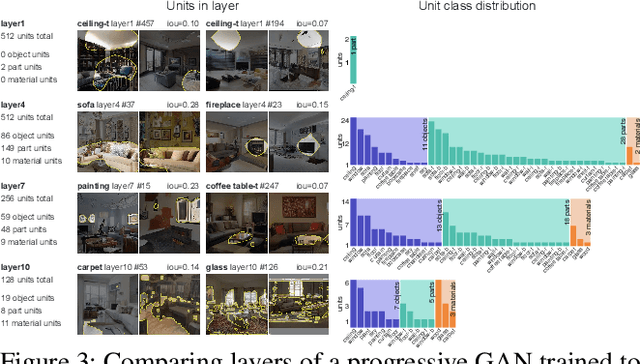 Figure 4 for Visualizing and Understanding Generative Adversarial Networks (Extended Abstract)
