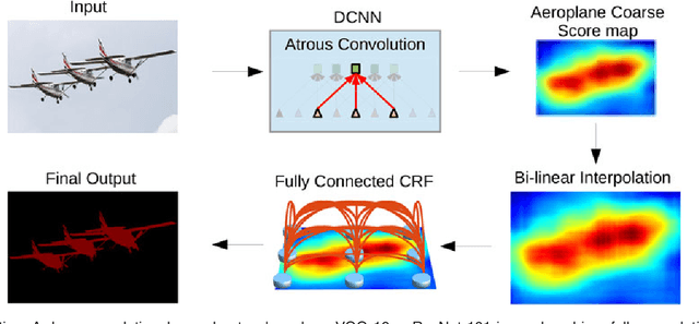 Figure 1 for DeepLab: Semantic Image Segmentation with Deep Convolutional Nets, Atrous Convolution, and Fully Connected CRFs