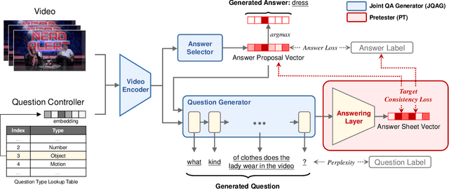 Figure 3 for End-to-End Video Question-Answer Generation with Generator-Pretester Network