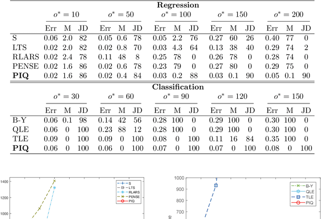 Figure 1 for Gaining Outlier Resistance with Progressive Quantiles: Fast Algorithms and Theoretical Studies