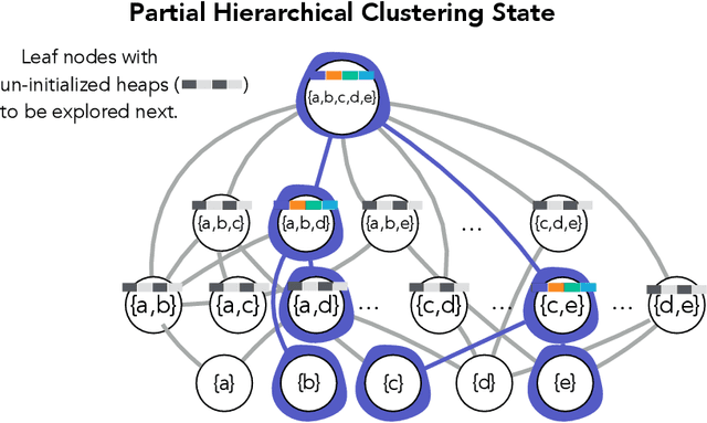 Figure 4 for Exact and Approximate Hierarchical Clustering Using A*
