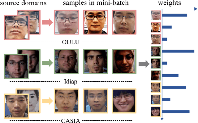 Figure 1 for Dual Reweighting Domain Generalization for Face Presentation Attack Detection