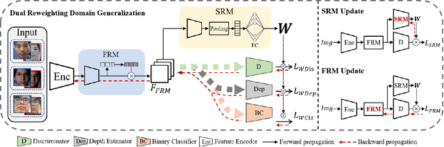 Figure 3 for Dual Reweighting Domain Generalization for Face Presentation Attack Detection