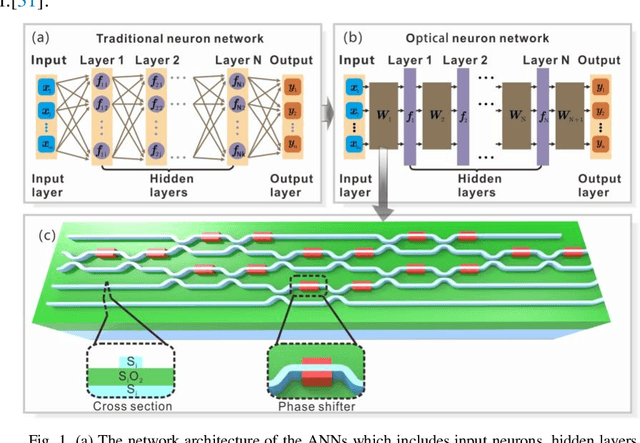 Figure 1 for Efficient training and design of photonic neural network through neuroevolution