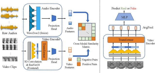 Figure 1 for Self-supervised Transformer for Deepfake Detection