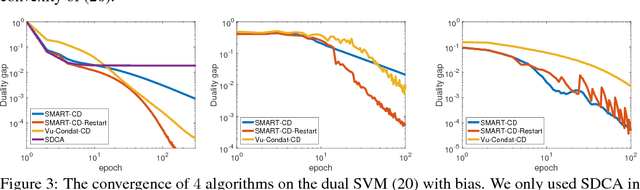 Figure 3 for Smooth Primal-Dual Coordinate Descent Algorithms for Nonsmooth Convex Optimization