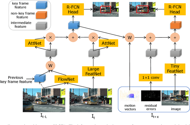 Figure 1 for Real-Time and Accurate Object Detection in Compressed Video by Long Short-term Feature Aggregation