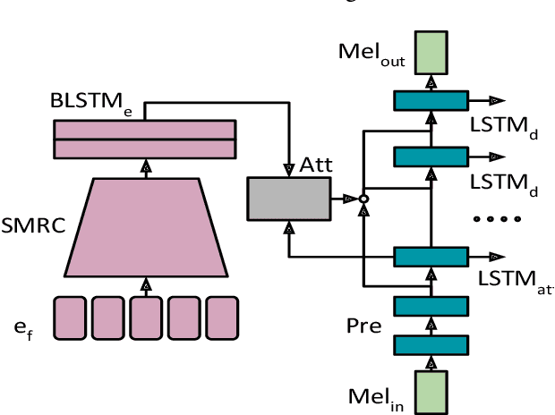 Figure 3 for Representation Mixing for TTS Synthesis