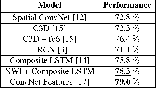 Figure 3 for Initialization Strategies of Spatio-Temporal Convolutional Neural Networks