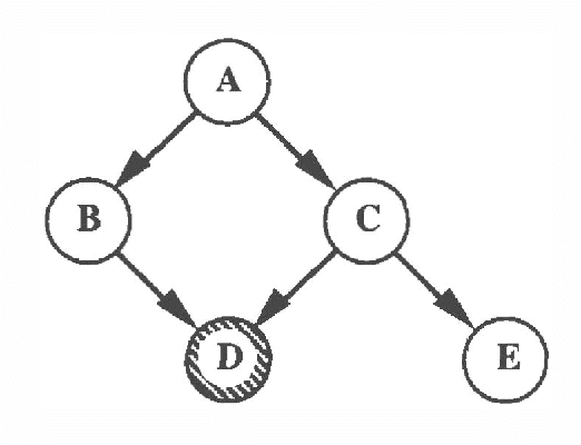 Figure 1 for Backward Simulation in Bayesian Networks