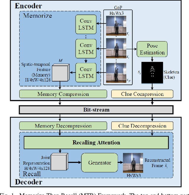 Figure 1 for Memorize, Then Recall: A Generative Framework for Low Bit-rate Surveillance Video Compression