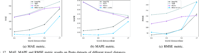 Figure 4 for Fine-Grained Trajectory-based Travel Time Estimation for Multi-city Scenarios Based on Deep Meta-Learning