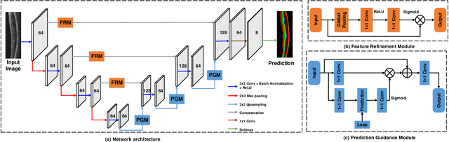 Figure 1 for MPG-Net: Multi-Prediction Guided Network for Segmentation of Retinal Layers in OCT Images
