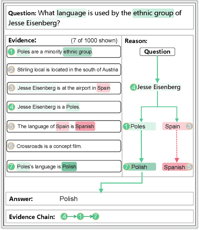 Figure 1 for ReasonChainQA: Text-based Complex Question Answering with Explainable Evidence Chains