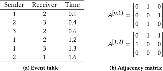 Figure 1 for The Block Point Process Model for Continuous-Time Event-Based Dynamic Networks