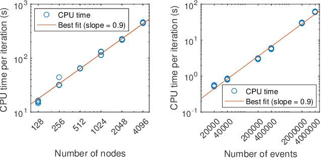 Figure 4 for The Block Point Process Model for Continuous-Time Event-Based Dynamic Networks