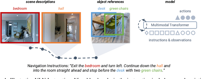 Figure 1 for SOAT: A Scene- and Object-Aware Transformer for Vision-and-Language Navigation
