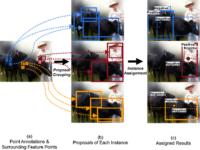 Figure 1 for Group R-CNN for Weakly Semi-supervised Object Detection with Points