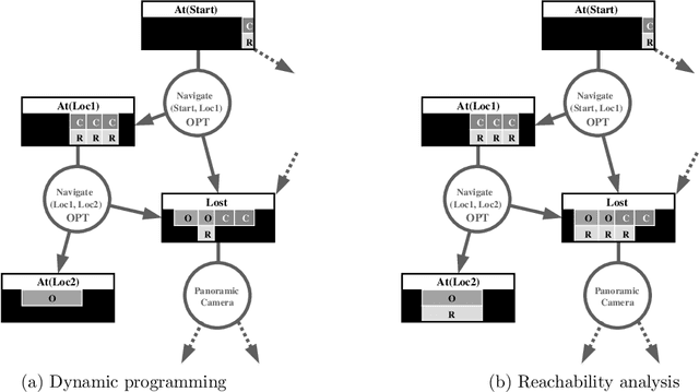 Figure 3 for A Heuristic Search Approach to Planning with Continuous Resources in Stochastic Domains