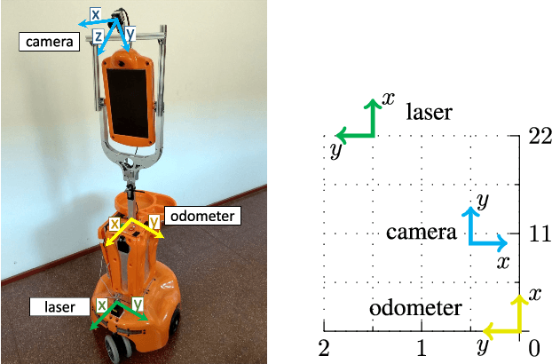 Figure 3 for Automatic Multi-Sensor Extrinsic Calibration for Mobile Robots